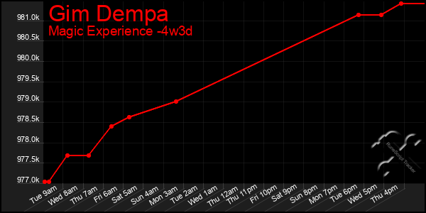 Last 31 Days Graph of Gim Dempa