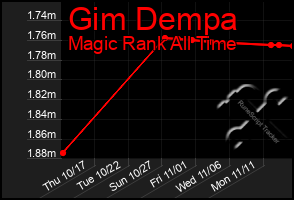 Total Graph of Gim Dempa