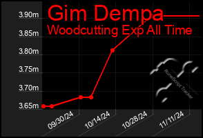 Total Graph of Gim Dempa