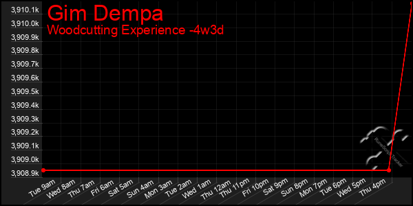 Last 31 Days Graph of Gim Dempa