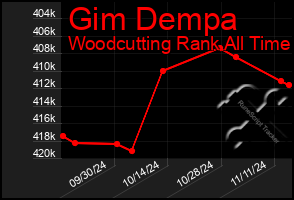 Total Graph of Gim Dempa