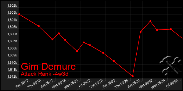 Last 31 Days Graph of Gim Demure