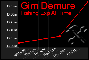 Total Graph of Gim Demure