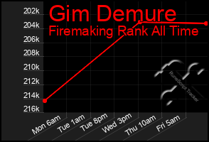 Total Graph of Gim Demure