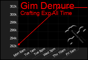 Total Graph of Gim Demure