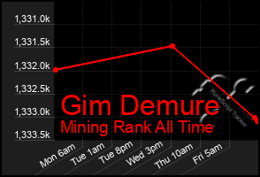 Total Graph of Gim Demure