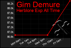 Total Graph of Gim Demure