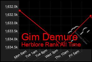 Total Graph of Gim Demure