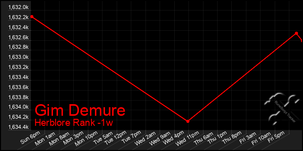 Last 7 Days Graph of Gim Demure