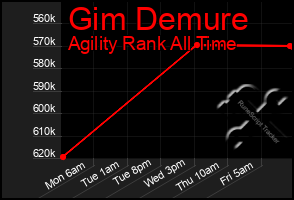 Total Graph of Gim Demure
