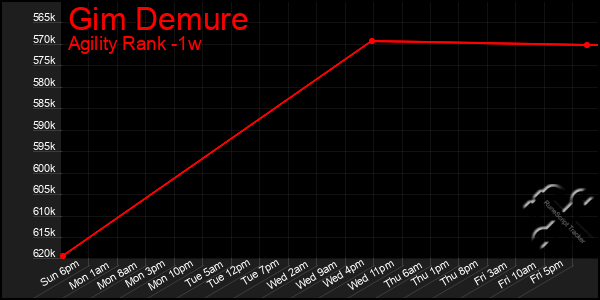 Last 7 Days Graph of Gim Demure