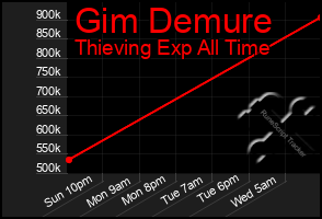 Total Graph of Gim Demure