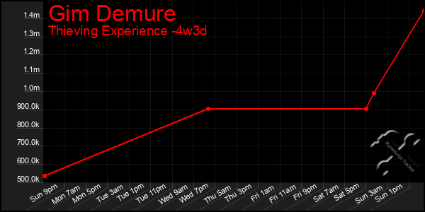 Last 31 Days Graph of Gim Demure