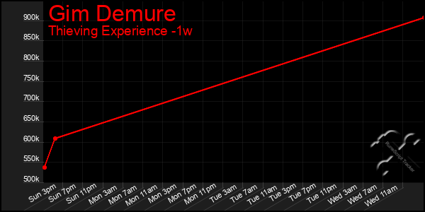 Last 7 Days Graph of Gim Demure