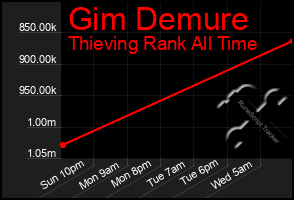 Total Graph of Gim Demure