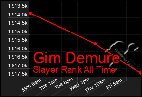 Total Graph of Gim Demure