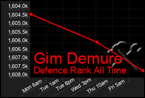 Total Graph of Gim Demure