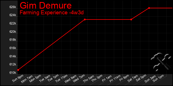 Last 31 Days Graph of Gim Demure