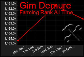 Total Graph of Gim Demure