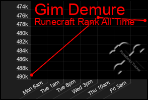 Total Graph of Gim Demure