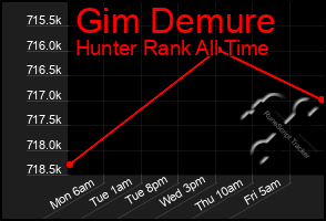 Total Graph of Gim Demure
