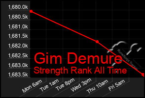 Total Graph of Gim Demure