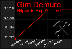 Total Graph of Gim Demure