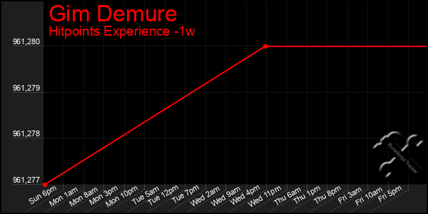 Last 7 Days Graph of Gim Demure
