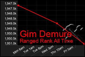 Total Graph of Gim Demure