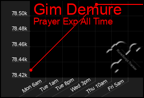 Total Graph of Gim Demure