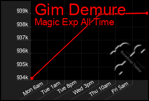 Total Graph of Gim Demure
