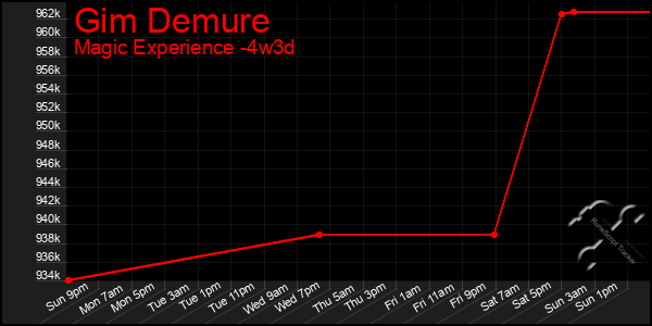 Last 31 Days Graph of Gim Demure