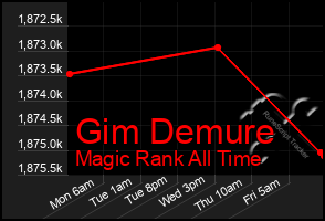 Total Graph of Gim Demure