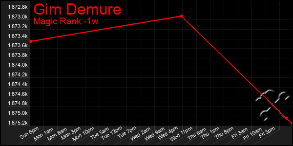 Last 7 Days Graph of Gim Demure
