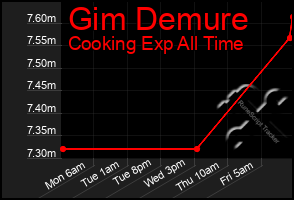 Total Graph of Gim Demure