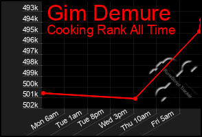 Total Graph of Gim Demure