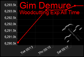 Total Graph of Gim Demure