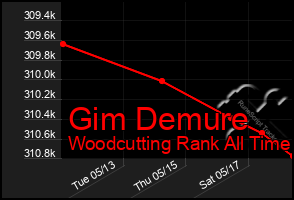 Total Graph of Gim Demure