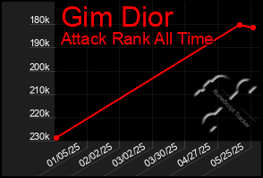 Total Graph of Gim Dior