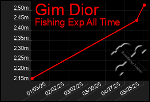Total Graph of Gim Dior