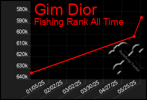 Total Graph of Gim Dior