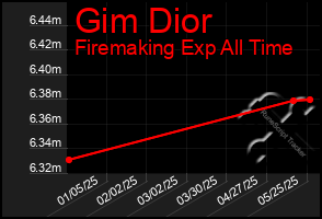 Total Graph of Gim Dior