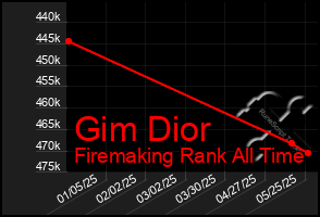 Total Graph of Gim Dior