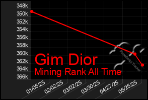 Total Graph of Gim Dior