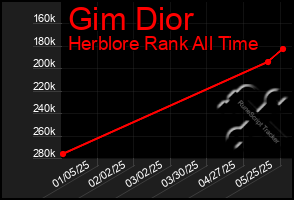 Total Graph of Gim Dior