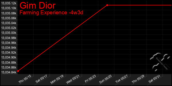 Last 31 Days Graph of Gim Dior