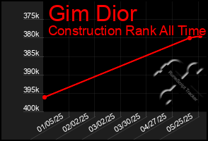Total Graph of Gim Dior