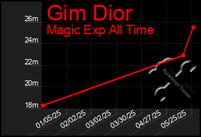 Total Graph of Gim Dior