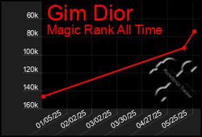 Total Graph of Gim Dior