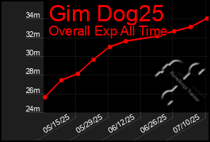 Total Graph of Gim Dog25